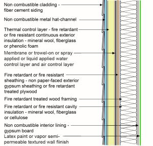 Wall assembly with non-combustible fiber cement cladding, metal hat-channel furring for air gap and fire-resistant or retardant rigid insulation, sheathing, framing and cavity insulation