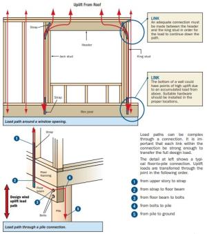 A continuous load path uses structural connections to transfer horizontal and vertical loads from the roof to the foundation to help keep the building intact in high-wind and seismic events