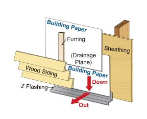 A drainage plane is created behind lap siding by installing furring strips on the exterior walls over house wrap which is overlapped and taped at all seams to serve as an air and water barrier.
