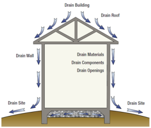 Design the roof, walls, foundation, and site to drain water away from the structure on all sides.