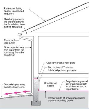 Comprehensive above-grade water management details for a crawlspace foundation include a capillary break over the crawlspace floor, slope the surface grade away, installing gutters that slope away, and capillary break under sill plate. 