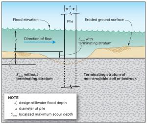 Wave scour at a single vertical foundation member (pile), with and without underlying scour-resistant stratum. 