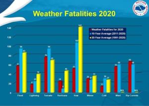 When averaged over several years, more fatalities are caused by extreme heat than by any other weather-related hazard