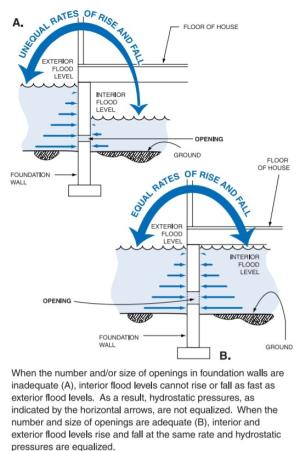Wet Floodproofing Equal Rates of Rise and Fall to Eliminate Hydrostatic Pressure Differences