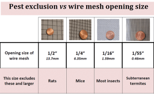 What mesh opening size is needed to keep out what type of pests?