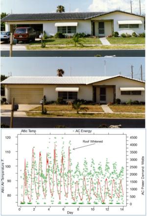 The existing dark tile roof on this home (top photo) was covered with a light -colored coating on day 6 (middle photo), resulting in a significant reduction in attic temperature and cooling energy consumption (bottom)