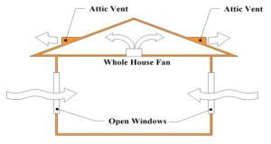 Whole-house fans draw outside air through windows into the home and exhaust it into a vented attic