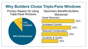High-performance home builders surveyed by PNNL report several reasons for choosing triple-pane over double-pane windows
