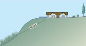 Example of setback from wildland vegetation Image title: Homes sited on hills in wildfire prone areas should be set back at least 50 feet from downslope wildland vegetation.