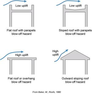 During high wind events, sloped roofs and flat roofs experience higher uplift forces than flat roofs with parapets