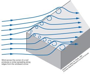 During high wind events, vortices form along the edges of the roof creating areas of localized negative pressure (“suction”) above the roof 