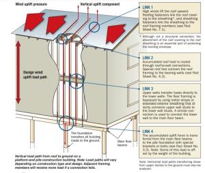 Wind path and uplift force for gable ended roof, hip roof, and pyramidal (another variant of a hip) roofs 