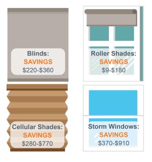 Window coverings like insulated blinds, cellular shades, sun-blocking roller shades, and low-e storm windows can provide heating and cooling energy savings