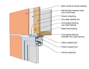 This drawing shows key head details for a window installation using a fluid-applied flashing on a wall with a mechanically attached water and air control layer