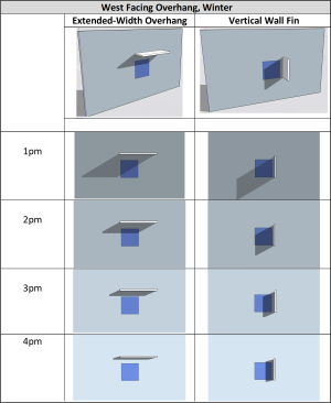 The 2-foot extended-width overhang on the left allows more wintertime solar heat gain to this west-facing window than the 2-foot side fin on the right (results shown for west-facing window, mid-winter, 36N latitude)