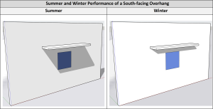This overhang for a south-facing window provides full shade in the summer and full sun in the winter, optimizing savings in both cooling and heating energy (results shown for 2pm in both summer and winter, 36N latitude).