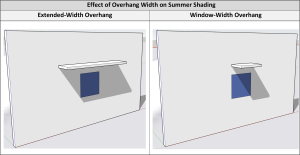 The overhang on the left is much wider than the window, allowing it to provide better shade throughout the day than the overhang on the right, which is only the width of the window (results shown for south-facing window, late summer, 2pm, 36N latitude).