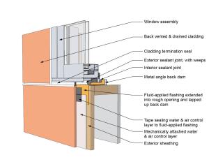 This drawing shows key sill details for a window installation using a fluid-applied flashing on a wall with a mechanically attached water and air control layer