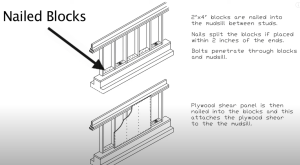 With the nailed block method, wood blocks are attached to the sill plate and the cripple wall plywood is attached to the block to provide shear strength for correctly bracing a cripple wall in a seismic retrofit