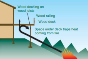 Wood decks that extend over vegetated slopes are very vulnerable to ignition by approaching wildfires.