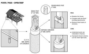 Wood posts for open pier foundations for flood-prone areas.