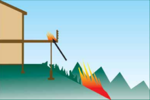 Wrong – Conventional wood deck risks ignition from embers falling on the surface or from unmaintained vegetation burning below. 