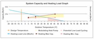 Wrong: Sized per Approach 1 or 2, this heat pump’s modulating zone has a small overlap with the home’s heating load line, resulting in a large amount of short-cycling; the unit will require backup heat when the temperature is below 25°F 