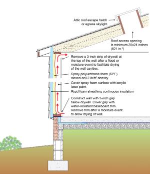 In high-flood-risk areas, install a roof hatch or openable skylight, min. 20x24 inches or 821 in.2 to serve as a means to access the roof for refuge 