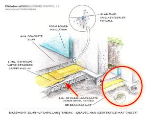 Right - Basement slab with a capillary break of either gravel or a drainage mat.