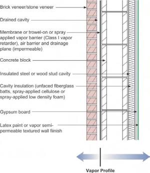 Brick wall assembly for a hot-humid climate with no Class I vapor retarder and with an air gap (drained cavity) to dissipate vapor driven into the wall by the sun.
