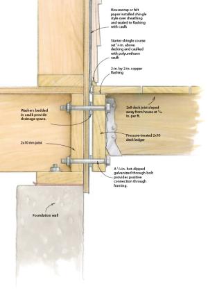 Flashing may tie into the porch and direct drainage under the porch, which protects the porch-wall interface from moisture; note also the washers that separate the porch and home to prevent additional wicking.