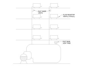 Simplified schematic of a one-pipe steam system showing the main and risers with fast vents and the radiators with slow vents