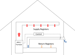 A central fan-integrated supply system uses a fresh air intake ducted to the home's central furnace or air handler unit to supply fresh air throughout the home