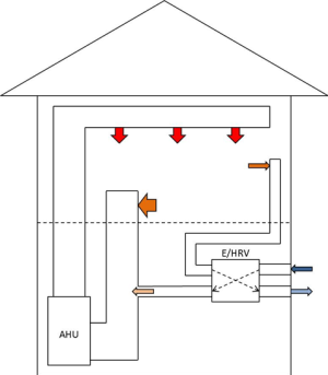 If integrating an ERV/HRV with the heating/cooling duct system, add dedicated ducts for either the supply or return side to prevent short-circuiting of air distribution