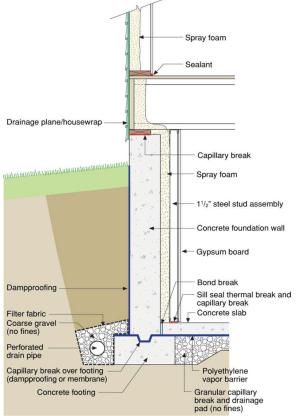 The below-grade wall assembly includes dampproofing, draining details, and insulation.