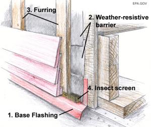 Furring strips provide drainage gap behind lap siding; screen is added at bottom and top to prevent entry of insects and wildfire embers
