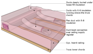 Buried Ducts Allowed In 2018 Building Code Energy Vanguard
