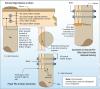 Right – Use these fasteners to connect beams to wood piles. 