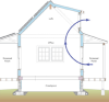 Building Science Corporation used convection to help cool this structural insulated panel (SIP) cottage in Georgia.