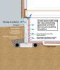 Crawl space interior insulation with EPS or XPS semi-permeable insulation on inside wall