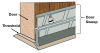 The door sweep should be installed level to the door, positioned such that the bottom edge touches the door threshold.