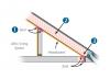 One way to air seal and insulate kneewalls – add insulation and a rigid air barrier along roof line of unconditioned attic space outside kneewall