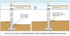 Wrong - In floodplains, the interior grade elevation should be equal to or higher than the exterior grade as shown on right. 