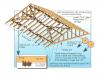 Typical roof truss top chord bracing