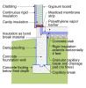 The concrete slab is thermally isolated from the concrete foundation stem wall 