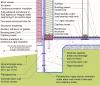Brick veneer is supported by a concrete stem wall thermally separated from the slab-on-grade foundation with turn-down footing which is also insulated on top; anchorage for seismic resistance is also shown 