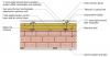 Plan view of exterior masonry brick wall retrofitted with furring strips, three layers of rigid mineral wool insulation staggered and taped at the seams, and topped with metal hat channel providing a ventilation gap surface to nail under the lap siding