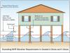 In Coastal A Zones and V Zones best practice is to construct the home so the bottom support of the lowest floor is above the 100-year wave crest elevation. 