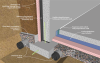 Drainage and waterproofing system components in a basement, footing detail