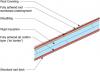 : Right – Roof underlayment is fully adhered and roof deck seams are sealed so roof is resistant to high-wind events